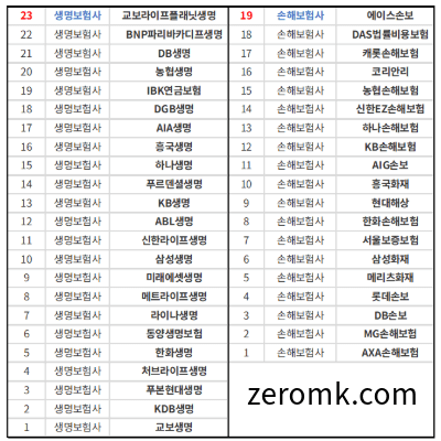 보험회사 종류 42개